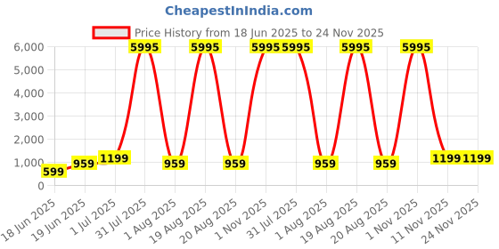 myntra.com SAF Pink & Brown Rainbow Printed Wall Art saf Price History Graph from 18 Jun 2025 to 24 Nov 2025