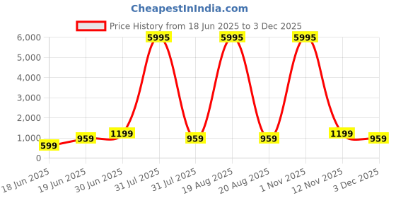myntra.com SAF Pink & Brown Wood Abstract Wall Art saf Price History Graph from 18 Jun 2025 to 3 Dec 2025