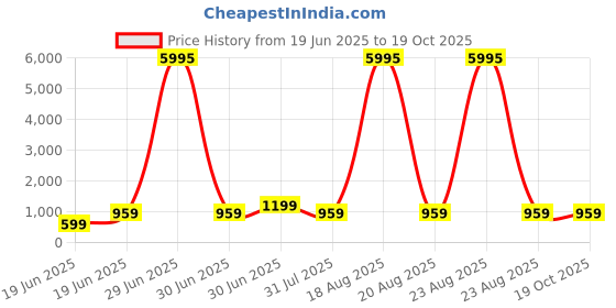 myntra.com SAF Pink & Gold-Toned Abstract Botanical Sparkle Wooden Wall Art saf Price History Graph from 19 Jun 2025 to 17 Oct 2025