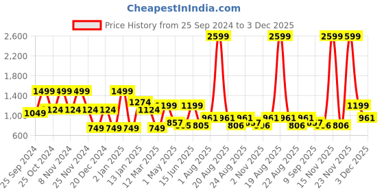 myntra.com SAF Pink & Green 1 Piece Wood Floral and Botanical Wall Paintings saf Price History Graph from 25 Sep 2024 to 3 Dec 2025