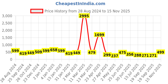 myntra.com SAF Pink & Green 3-Pieces Love Flamingo Printed UV Coating Wall Art saf Price History Graph from 28 Aug 2024 to 15 Nov 2025