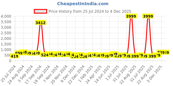 myntra.com SAF Pink & Green Floral Printed Canvas Wall Art saf Price History Graph from 25 Jul 2024 to 3 Dec 2025