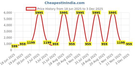 myntra.com SAF Pink & Green Monstera Leaf Printed Wall Art saf Price History Graph from 18 Jun 2025 to 3 Dec 2025