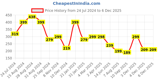 myntra.com SAF Pink & Green Printed Motivational Quotes Wooden Wall Hanging saf Price History Graph from 24 Jul 2024 to 3 Dec 2025