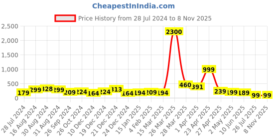 myntra.com SAF Pink & Green Printed Wooden Wall Hanging saf Price History Graph from 28 Jul 2024 to 7 Nov 2025