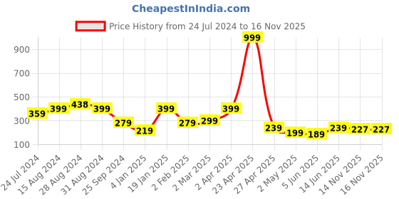 myntra.com SAF Pink & Green Set of 5 Ganesha UV Textured Wall Art saf Price History Graph from 24 Jul 2024 to 15 Nov 2025