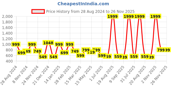 myntra.com SAF Pink & Grey 3-Pieces Modern Boho Art Printed Framed Wall Art saf Price History Graph from 28 Aug 2024 to 26 Nov 2025