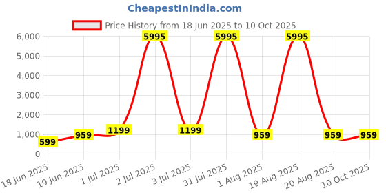 myntra.com SAF Pink & Grey Half-Moon Printed Wall Art saf Price History Graph from 18 Jun 2025 to 9 Oct 2025