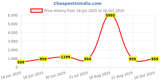 myntra.com SAF Pink & Grey Modern Abstract Geometric Wooden Wall Art saf Price History Graph from 18 Jun 2025 to 15 Oct 2025