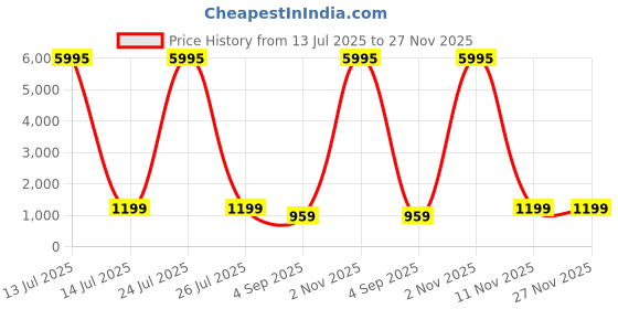 myntra.com SAF Pink & Grey Typography Printed Retro Fruit-Inspired Wall Art saf Price History Graph from 13 Jul 2025 to 27 Nov 2025