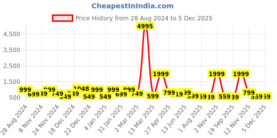 myntra.com SAF Pink & Orange 3 Pieces Modern Boho Landscape Printed Matte Finish Wall Art saf Price History Graph from 28 Aug 2024 to 5 Dec 2025