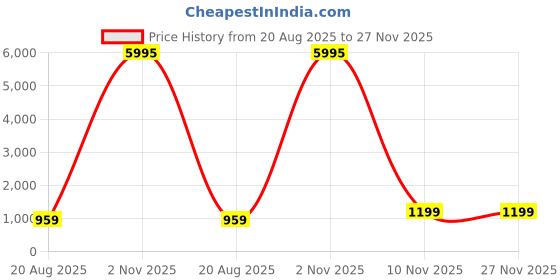 myntra.com SAF Pink & Orange MDF Abstract Wall Art saf Price History Graph from 20 Aug 2025 to 27 Nov 2025
