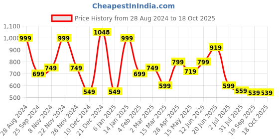 myntra.com SAF Pink & Peach-Coloured 3 Pieces Modern Boho Wall Art saf Price History Graph from 28 Aug 2024 to 18 Oct 2025
