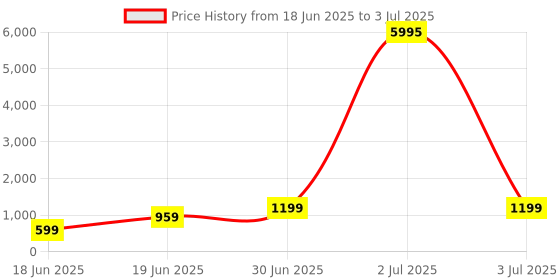 myntra.com SAF Pink & Purple Boho Abstract Shapes & Botanical Sparkle Lamination Wooden Wall Art saf Price History Graph from 18 Jun 2025 to 3 Jul 2025