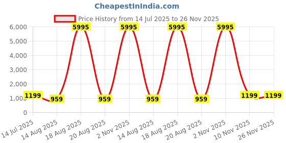 myntra.com SAF Pink & Red Abstract Hills Printed Wooden Wall Art saf Price History Graph from 14 Jul 2025 to 25 Nov 2025