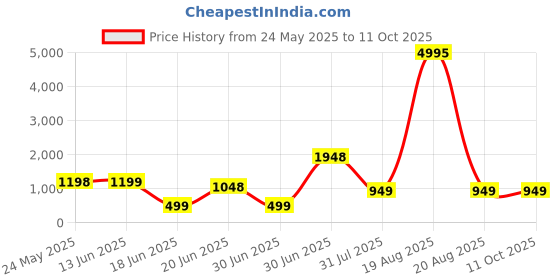 myntra.com SAF Pink & Red Abstract Printed Wooden Wall Art saf Price History Graph from 24 May 2025 to 11 Oct 2025