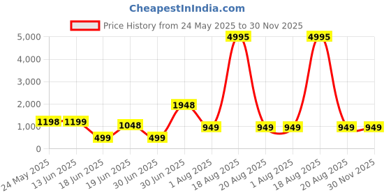 myntra.com SAF Pink & Red Abstract Wooden Wall Art saf Price History Graph from 24 May 2025 to 30 Nov 2025