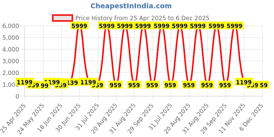 myntra.com SAF Pink & Red Flower Pot Wooden Wall Art saf Price History Graph from 25 Apr 2025 to 5 Dec 2025