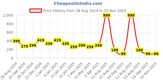 myntra.com SAF Pink & Red Love Couple Printed Round Shaped Wall Hanging With Zardoori saf Price History Graph from 28 Aug 2024 to 10 Nov 2025