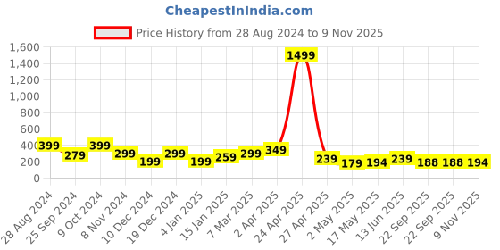 myntra.com SAF Pink & White 3-Pieces Graphic Printed Framed Wall Art saf Price History Graph from 28 Aug 2024 to 9 Nov 2025