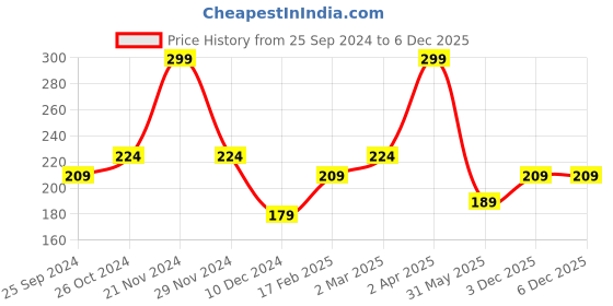 myntra.com SAF Pink & White 3 Pieces Lord Ganesha Hexagon-Shaped Self Adhesive Wall Art saf Price History Graph from 25 Sep 2024 to 4 Dec 2025
