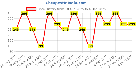 myntra.com SAF Pink & White 3 Pieces MDF Religious Wall Paintings saf Price History Graph from 18 Aug 2025 to 4 Dec 2025