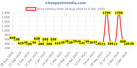 myntra.com SAF Pink & White 3 Pieces Modern Art UV Textured Premium Framed Wall Art saf Price History Graph from 28 Aug 2024 to 6 Dec 2025