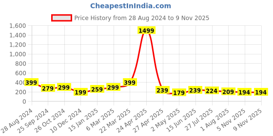 myntra.com SAF Pink & White 3 Pieces Motivational Quotes Framed Wall Painting saf Price History Graph from 28 Aug 2024 to 7 Nov 2025