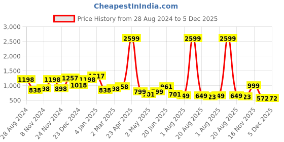 myntra.com SAF Pink & White 3 Pieces Painted Wall Art saf Price History Graph from 28 Aug 2024 to 5 Dec 2025