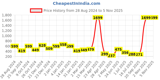 myntra.com SAF Pink & White 3 Pieces Painting Waterproof Wall Art saf Price History Graph from 28 Aug 2024 to 2 Nov 2025