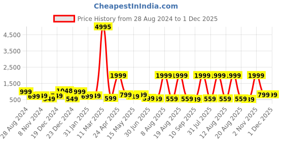 myntra.com SAF Pink & White 3 Pieces Printed Framed Wall Art saf Price History Graph from 28 Aug 2024 to 30 Nov 2025