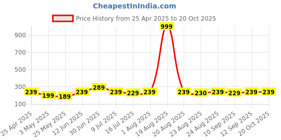 myntra.com SAF Pink & White 5 Pieces Lord Ganesh Wood Wall Art saf Price History Graph from 25 Apr 2025 to 20 Oct 2025