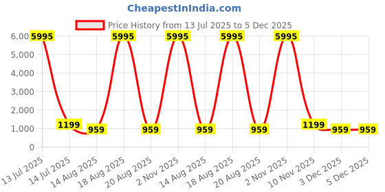 myntra.com SAF Pink & White Abstract Printed Wall Art saf Price History Graph from 13 Jul 2025 to 5 Dec 2025