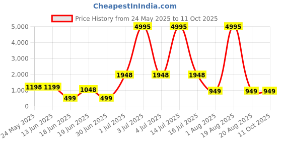 myntra.com SAF Pink & White CIAO Painting Abstract Wood Wall Art saf Price History Graph from 24 May 2025 to 11 Oct 2025