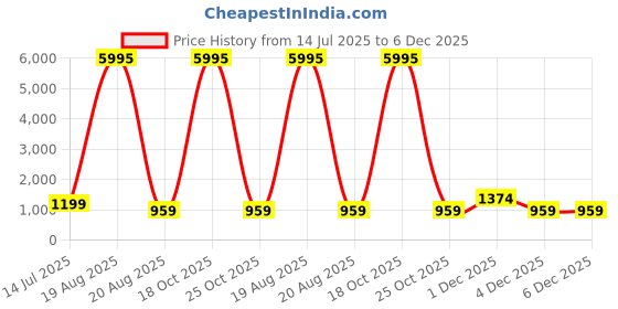 myntra.com SAF Pink & White Inspirational Quote Printed Wall Art saf Price History Graph from 14 Jul 2025 to 6 Dec 2025