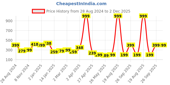 myntra.com SAF Pink & White Printed Framed Wall Art saf Price History Graph from 28 Aug 2024 to 2 Dec 2025