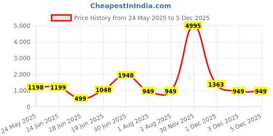 myntra.com SAF Pink & White Tree Floral & Botanical Wooden Wall Art saf Price History Graph from 24 May 2025 to 5 Dec 2025