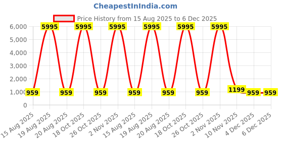 myntra.com SAF Pink & White Typography Printed Wooden Wall Art saf Price History Graph from 15 Aug 2025 to 5 Dec 2025