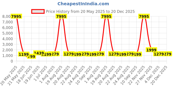 myntra.com SAF Pink & White Vintage Floral Birds Canvas Wall Painting saf Price History Graph from 20 May 2025 to 20 Dec 2025