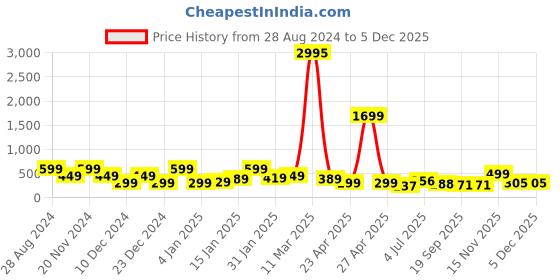 myntra.com SAF Pink & Yellow 3-Pieces Modern Art Printed UV Coating Wall Art saf Price History Graph from 28 Aug 2024 to 4 Dec 2025