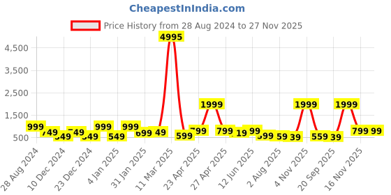 myntra.com SAF Pink & Yellow 3-Pieces Modern Boho Art Printed Framed Wall Art saf Price History Graph from 28 Aug 2024 to 27 Nov 2025