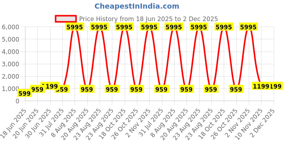 myntra.com SAF Pink & Yellow Abstract Printed Wall Art saf Price History Graph from 18 Jun 2025 to 2 Dec 2025
