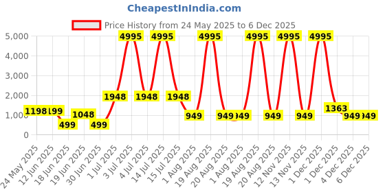 myntra.com SAF Pink & Yellow Motivational Quotes Printed Wooden Wall Art saf Price History Graph from 24 May 2025 to 6 Dec 2025