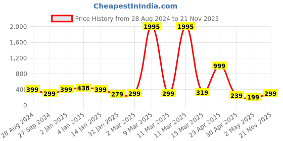 myntra.com SAF Pink Freedom Fighter Vinayak Damodar Savarkar Painting Wall Art saf Price History Graph from 28 Aug 2024 to 21 Nov 2025