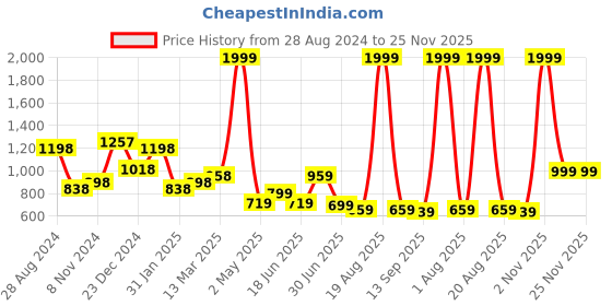 myntra.com SAF Pink Pack Of 3 Digital Printed Framed Wall Painting saf Price History Graph from 28 Aug 2024 to 25 Nov 2025