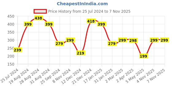 myntra.com SAF Pink Printed Motivational Quotes Wooden Wall Hanging saf Price History Graph from 25 Jul 2024 to 6 Nov 2025