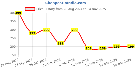 myntra.com SAF Pink Printed Wooden Wall Hanging saf Price History Graph from 28 Aug 2024 to 14 Nov 2025