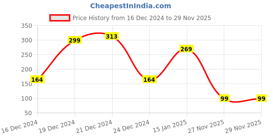 myntra.com SAF Pink Sweet Home Printed Hexagon Wall Hanging saf Price History Graph from 16 Dec 2024 to 29 Nov 2025