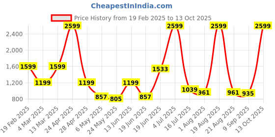 myntra.com SAF Premium Black and Gold-Toned Golden Frame Abstract Printed Wall Art saf Price History Graph from 19 Feb 2025 to 12 Oct 2025