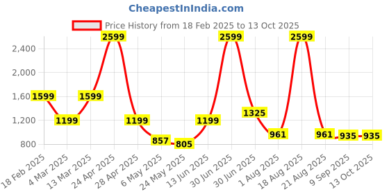 myntra.com SAF Premium Blue And Green Golden Frame Abstract Printed Wall Art saf Price History Graph from 18 Feb 2025 to 13 Oct 2025